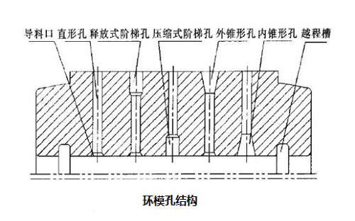 制粒機環模孔有哪些類型，內部結構是怎樣的？