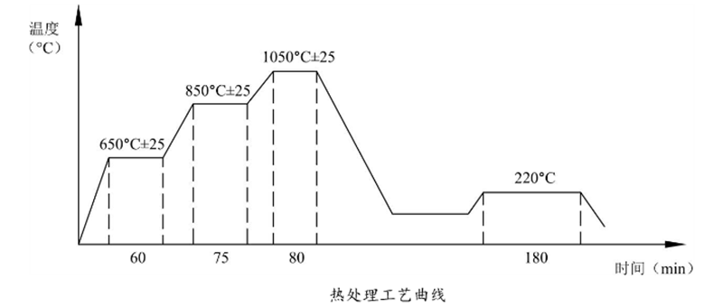 顆粒機環(huán)模熱處理