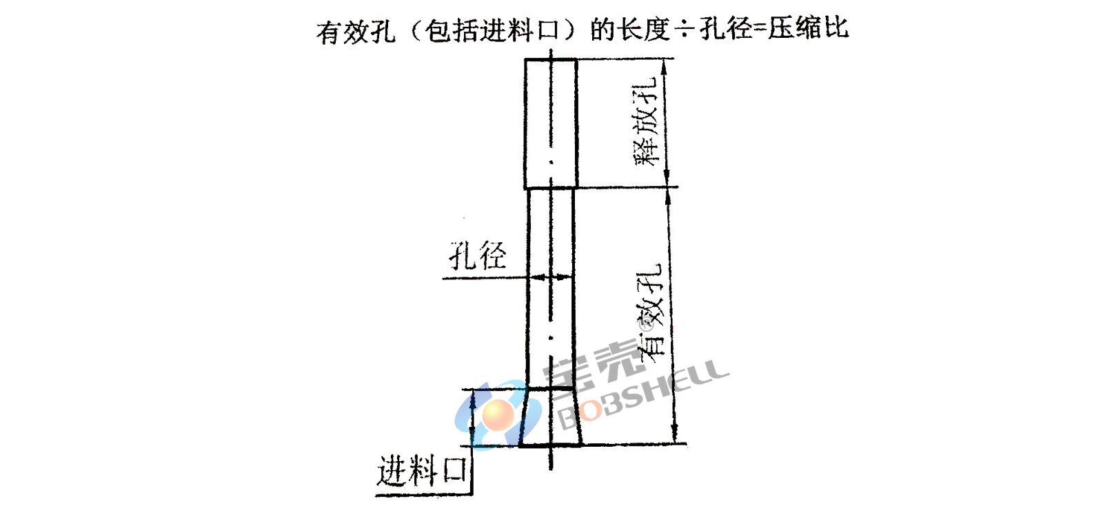 顆粒機環模壓縮比